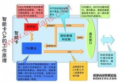EO1插入智能卡或转移到地面数字电视频