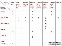 OO的发音长度